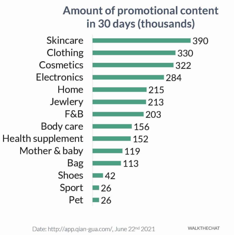 Most popular types of content on XiaoHongShu